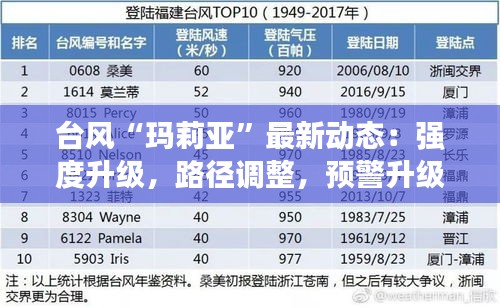 臺風(fēng)“瑪莉亞”最新動態(tài)：強(qiáng)度升級，路徑調(diào)整，預(yù)警升級