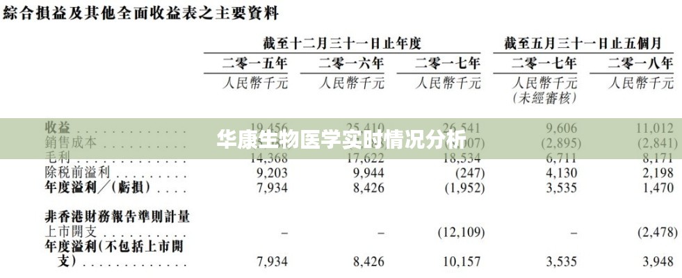 華康生物醫(yī)學(xué)實時情況分析