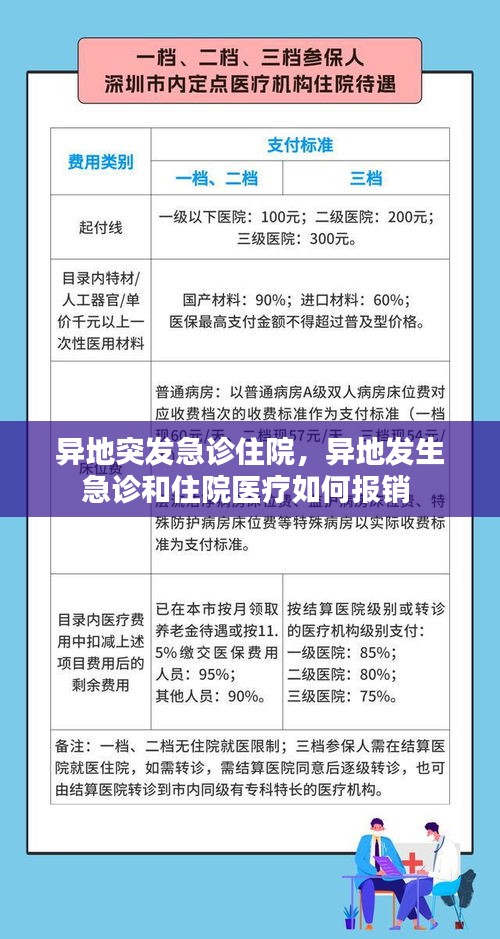 異地突發(fā)急診住院，異地發(fā)生急診和住院醫(yī)療如何報(bào)銷 