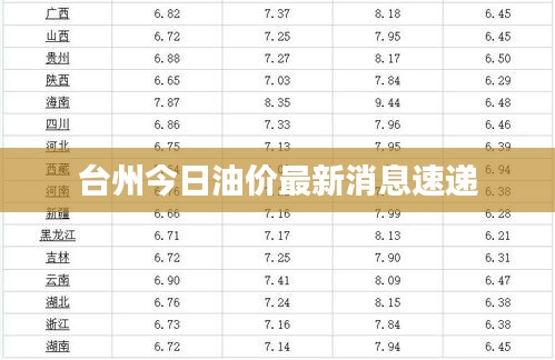 臺(tái)州今日油價(jià)最新消息速遞